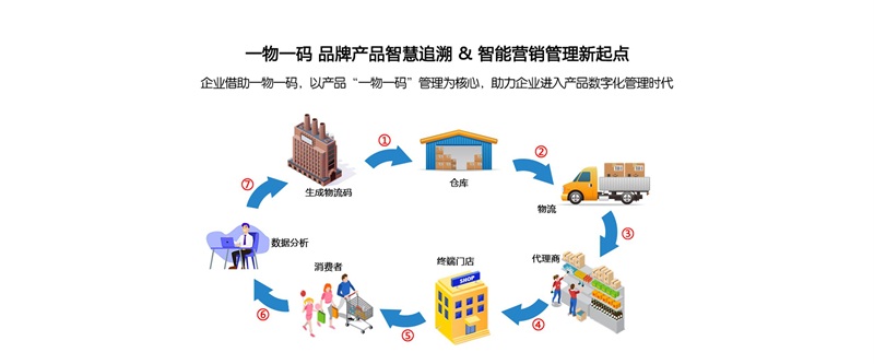 防竄貨，溯源系統(tǒng)