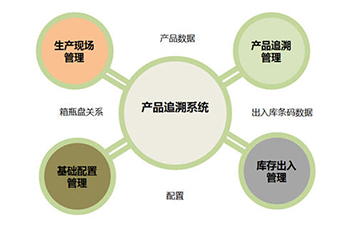 二維碼追溯系統(tǒng)為企業(yè)帶來那些優(yōu)勢好處？